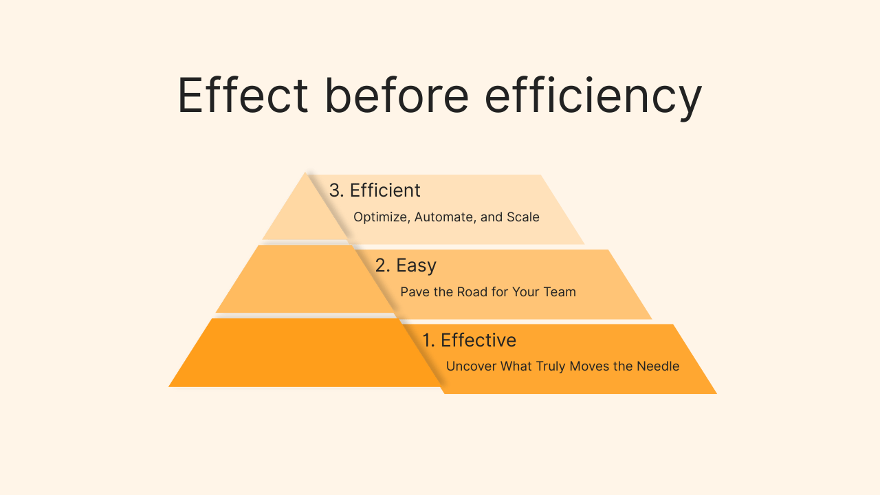 Effect before efficiency
