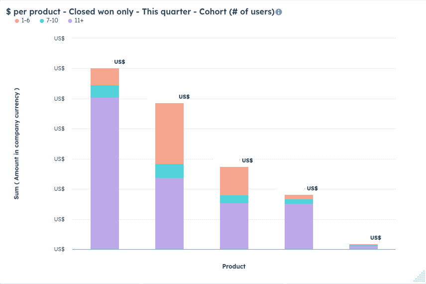 How to quickly analyze sales performance using cohorts in HubSpot