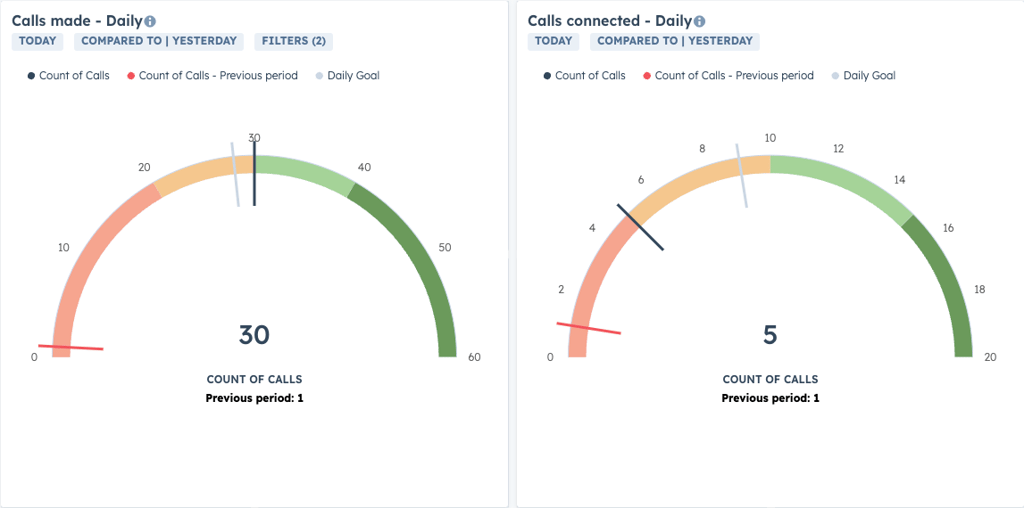 Measure what matters: Key metrics to track in HubSpot to improve outbound sales performance